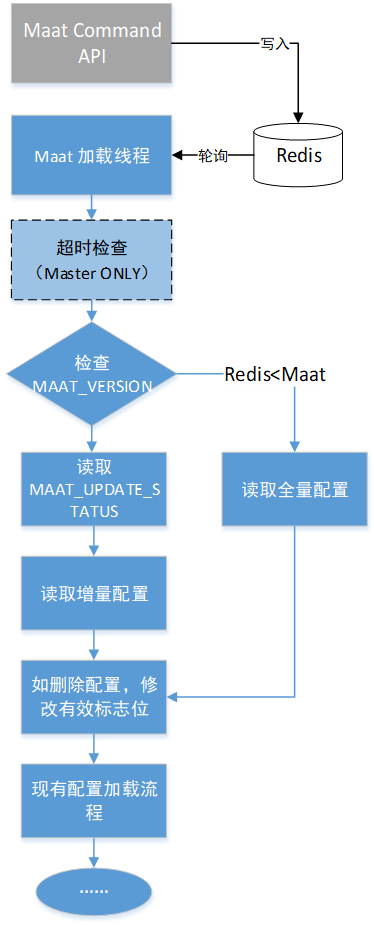 Load from Redis