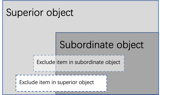 A superior and subordinate object