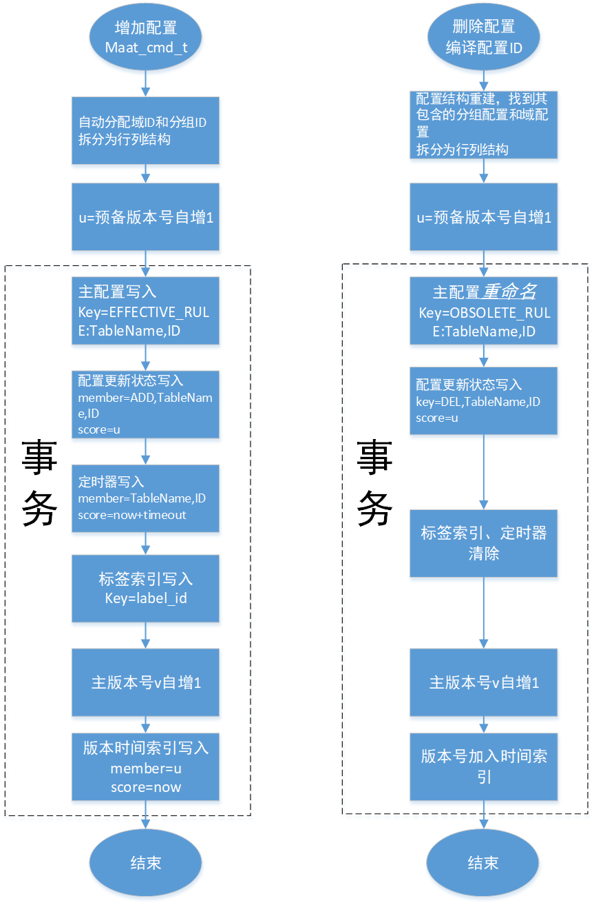 Add and Delete Operation