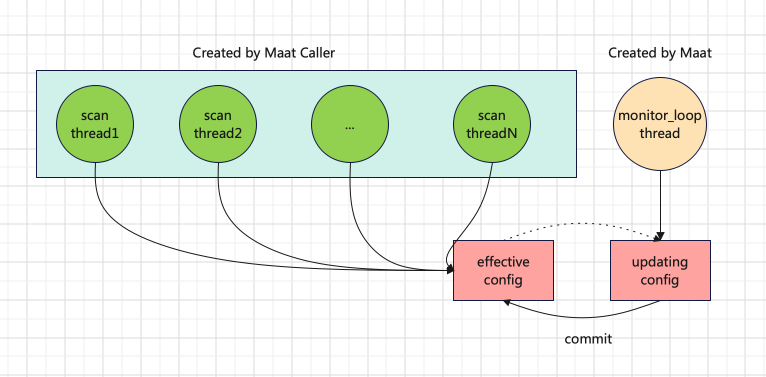 The subordinate object