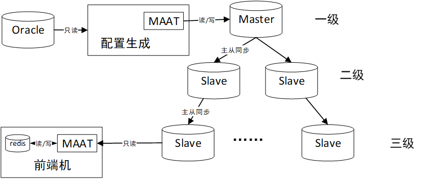 Sync Rule with Redis